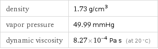 density | 1.73 g/cm^3 vapor pressure | 49.99 mmHg dynamic viscosity | 8.27×10^-4 Pa s (at 20 °C)