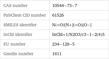 CAS number | 10544-73-7 PubChem CID number | 61526 SMILES identifier | N(=O)[N+](=O)[O-] InChI identifier | InChI=1/N2O3/c3-1-2(4)5 EU number | 234-128-5 Gmelin number | 1811