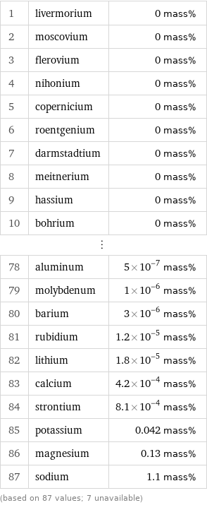 1 | livermorium | 0 mass% 2 | moscovium | 0 mass% 3 | flerovium | 0 mass% 4 | nihonium | 0 mass% 5 | copernicium | 0 mass% 6 | roentgenium | 0 mass% 7 | darmstadtium | 0 mass% 8 | meitnerium | 0 mass% 9 | hassium | 0 mass% 10 | bohrium | 0 mass% ⋮ | |  78 | aluminum | 5×10^-7 mass% 79 | molybdenum | 1×10^-6 mass% 80 | barium | 3×10^-6 mass% 81 | rubidium | 1.2×10^-5 mass% 82 | lithium | 1.8×10^-5 mass% 83 | calcium | 4.2×10^-4 mass% 84 | strontium | 8.1×10^-4 mass% 85 | potassium | 0.042 mass% 86 | magnesium | 0.13 mass% 87 | sodium | 1.1 mass% (based on 87 values; 7 unavailable)