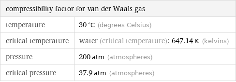 compressibility factor for van der Waals gas |  temperature | 30 °C (degrees Celsius) critical temperature | water (critical temperature): 647.14 K (kelvins) pressure | 200 atm (atmospheres) critical pressure | 37.9 atm (atmospheres)