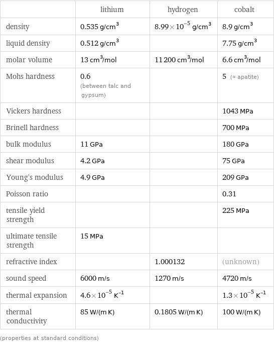  | lithium | hydrogen | cobalt density | 0.535 g/cm^3 | 8.99×10^-5 g/cm^3 | 8.9 g/cm^3 liquid density | 0.512 g/cm^3 | | 7.75 g/cm^3 molar volume | 13 cm^3/mol | 11200 cm^3/mol | 6.6 cm^3/mol Mohs hardness | 0.6 (between talc and gypsum) | | 5 (≈ apatite) Vickers hardness | | | 1043 MPa Brinell hardness | | | 700 MPa bulk modulus | 11 GPa | | 180 GPa shear modulus | 4.2 GPa | | 75 GPa Young's modulus | 4.9 GPa | | 209 GPa Poisson ratio | | | 0.31 tensile yield strength | | | 225 MPa ultimate tensile strength | 15 MPa | |  refractive index | | 1.000132 | (unknown) sound speed | 6000 m/s | 1270 m/s | 4720 m/s thermal expansion | 4.6×10^-5 K^(-1) | | 1.3×10^-5 K^(-1) thermal conductivity | 85 W/(m K) | 0.1805 W/(m K) | 100 W/(m K) (properties at standard conditions)