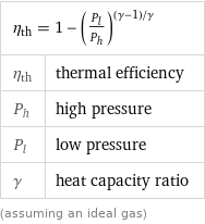 η_th = 1 - (P_l/P_h)^((γ - 1)/γ) |  η_th | thermal efficiency P_h | high pressure P_l | low pressure γ | heat capacity ratio (assuming an ideal gas)