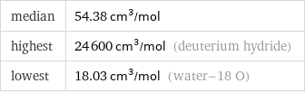 median | 54.38 cm^3/mol highest | 24600 cm^3/mol (deuterium hydride) lowest | 18.03 cm^3/mol (water-18 O)