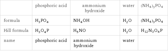  | phosphoric acid | ammonium hydroxide | water | (NH4)3PO4 formula | H_3PO_4 | NH_4OH | H_2O | (NH4)3PO4 Hill formula | H_3O_4P | H_5NO | H_2O | H12N3O4P name | phosphoric acid | ammonium hydroxide | water | 