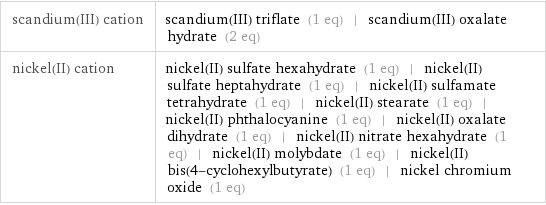 scandium(III) cation | scandium(III) triflate (1 eq) | scandium(III) oxalate hydrate (2 eq) nickel(II) cation | nickel(II) sulfate hexahydrate (1 eq) | nickel(II) sulfate heptahydrate (1 eq) | nickel(II) sulfamate tetrahydrate (1 eq) | nickel(II) stearate (1 eq) | nickel(II) phthalocyanine (1 eq) | nickel(II) oxalate dihydrate (1 eq) | nickel(II) nitrate hexahydrate (1 eq) | nickel(II) molybdate (1 eq) | nickel(II) bis(4-cyclohexylbutyrate) (1 eq) | nickel chromium oxide (1 eq)