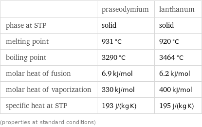  | praseodymium | lanthanum phase at STP | solid | solid melting point | 931 °C | 920 °C boiling point | 3290 °C | 3464 °C molar heat of fusion | 6.9 kJ/mol | 6.2 kJ/mol molar heat of vaporization | 330 kJ/mol | 400 kJ/mol specific heat at STP | 193 J/(kg K) | 195 J/(kg K) (properties at standard conditions)