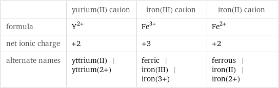  | yttrium(II) cation | iron(III) cation | iron(II) cation formula | Y^(2+) | Fe^(3+) | Fe^(2+) net ionic charge | +2 | +3 | +2 alternate names | yttrium(II) | yttrium(2+) | ferric | iron(III) | iron(3+) | ferrous | iron(II) | iron(2+)