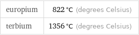 europium | 822 °C (degrees Celsius) terbium | 1356 °C (degrees Celsius)