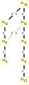 Decay chain Al-35