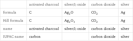  | activated charcoal | silver(I) oxide | carbon dioxide | silver formula | C | Ag_2O | CO_2 | Ag Hill formula | C | Ag_2O_1 | CO_2 | Ag name | activated charcoal | silver(I) oxide | carbon dioxide | silver IUPAC name | carbon | | carbon dioxide | silver