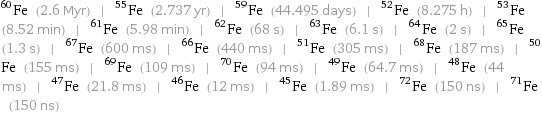 Fe-60 (2.6 Myr) | Fe-55 (2.737 yr) | Fe-59 (44.495 days) | Fe-52 (8.275 h) | Fe-53 (8.52 min) | Fe-61 (5.98 min) | Fe-62 (68 s) | Fe-63 (6.1 s) | Fe-64 (2 s) | Fe-65 (1.3 s) | Fe-67 (600 ms) | Fe-66 (440 ms) | Fe-51 (305 ms) | Fe-68 (187 ms) | Fe-50 (155 ms) | Fe-69 (109 ms) | Fe-70 (94 ms) | Fe-49 (64.7 ms) | Fe-48 (44 ms) | Fe-47 (21.8 ms) | Fe-46 (12 ms) | Fe-45 (1.89 ms) | Fe-72 (150 ns) | Fe-71 (150 ns)