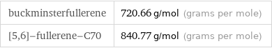 buckminsterfullerene | 720.66 g/mol (grams per mole) [5, 6]-fullerene-C70 | 840.77 g/mol (grams per mole)