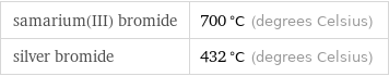 samarium(III) bromide | 700 °C (degrees Celsius) silver bromide | 432 °C (degrees Celsius)