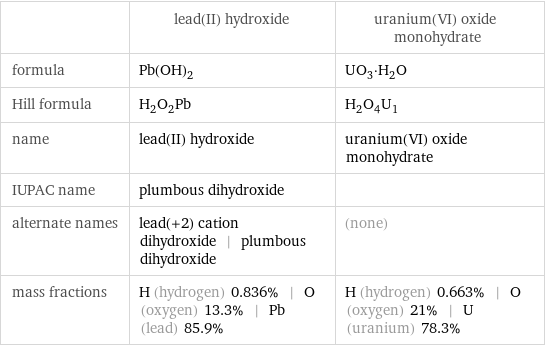  | lead(II) hydroxide | uranium(VI) oxide monohydrate formula | Pb(OH)_2 | UO_3·H_2O Hill formula | H_2O_2Pb | H_2O_4U_1 name | lead(II) hydroxide | uranium(VI) oxide monohydrate IUPAC name | plumbous dihydroxide |  alternate names | lead(+2) cation dihydroxide | plumbous dihydroxide | (none) mass fractions | H (hydrogen) 0.836% | O (oxygen) 13.3% | Pb (lead) 85.9% | H (hydrogen) 0.663% | O (oxygen) 21% | U (uranium) 78.3%