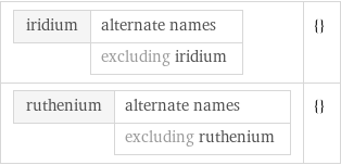 iridium | alternate names  | excluding iridium | {} ruthenium | alternate names  | excluding ruthenium | {}