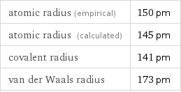 atomic radius (empirical) | 150 pm atomic radius (calculated) | 145 pm covalent radius | 141 pm van der Waals radius | 173 pm
