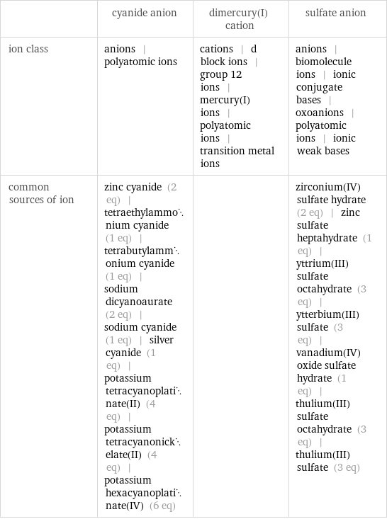  | cyanide anion | dimercury(I) cation | sulfate anion ion class | anions | polyatomic ions | cations | d block ions | group 12 ions | mercury(I) ions | polyatomic ions | transition metal ions | anions | biomolecule ions | ionic conjugate bases | oxoanions | polyatomic ions | ionic weak bases common sources of ion | zinc cyanide (2 eq) | tetraethylammonium cyanide (1 eq) | tetrabutylammonium cyanide (1 eq) | sodium dicyanoaurate (2 eq) | sodium cyanide (1 eq) | silver cyanide (1 eq) | potassium tetracyanoplatinate(II) (4 eq) | potassium tetracyanonickelate(II) (4 eq) | potassium hexacyanoplatinate(IV) (6 eq) | | zirconium(IV) sulfate hydrate (2 eq) | zinc sulfate heptahydrate (1 eq) | yttrium(III) sulfate octahydrate (3 eq) | ytterbium(III) sulfate (3 eq) | vanadium(IV) oxide sulfate hydrate (1 eq) | thulium(III) sulfate octahydrate (3 eq) | thulium(III) sulfate (3 eq)