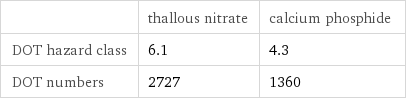  | thallous nitrate | calcium phosphide DOT hazard class | 6.1 | 4.3 DOT numbers | 2727 | 1360