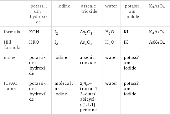  | potassium hydroxide | iodine | arsenic trioxide | water | potassium iodide | K3AsO4 formula | KOH | I_2 | As_2O_3 | H_2O | KI | K3AsO4 Hill formula | HKO | I_2 | As_2O_3 | H_2O | IK | AsK3O4 name | potassium hydroxide | iodine | arsenic trioxide | water | potassium iodide |  IUPAC name | potassium hydroxide | molecular iodine | 2, 4, 5-trioxa-1, 3-diarsabicyclo[1.1.1]pentane | water | potassium iodide | 