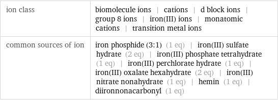 ion class | biomolecule ions | cations | d block ions | group 8 ions | iron(III) ions | monatomic cations | transition metal ions common sources of ion | iron phosphide (3:1) (1 eq) | iron(III) sulfate hydrate (2 eq) | iron(III) phosphate tetrahydrate (1 eq) | iron(III) perchlorate hydrate (1 eq) | iron(III) oxalate hexahydrate (2 eq) | iron(III) nitrate nonahydrate (1 eq) | hemin (1 eq) | diironnonacarbonyl (1 eq)