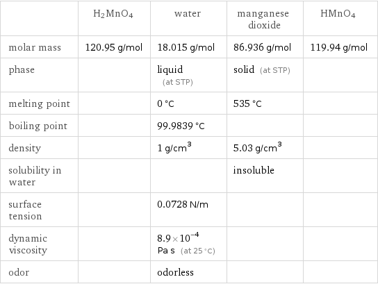  | H2MnO4 | water | manganese dioxide | HMnO4 molar mass | 120.95 g/mol | 18.015 g/mol | 86.936 g/mol | 119.94 g/mol phase | | liquid (at STP) | solid (at STP) |  melting point | | 0 °C | 535 °C |  boiling point | | 99.9839 °C | |  density | | 1 g/cm^3 | 5.03 g/cm^3 |  solubility in water | | | insoluble |  surface tension | | 0.0728 N/m | |  dynamic viscosity | | 8.9×10^-4 Pa s (at 25 °C) | |  odor | | odorless | | 