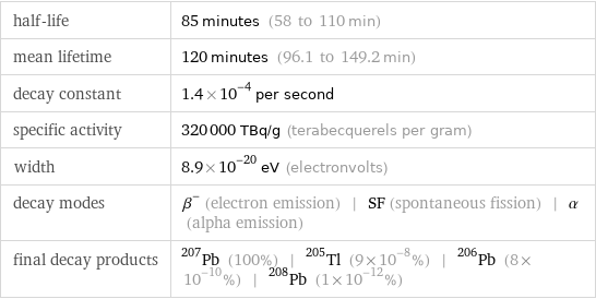 half-life | 85 minutes (58 to 110 min) mean lifetime | 120 minutes (96.1 to 149.2 min) decay constant | 1.4×10^-4 per second specific activity | 320000 TBq/g (terabecquerels per gram) width | 8.9×10^-20 eV (electronvolts) decay modes | β^- (electron emission) | SF (spontaneous fission) | α (alpha emission) final decay products | Pb-207 (100%) | Tl-205 (9×10^-8%) | Pb-206 (8×10^-10%) | Pb-208 (1×10^-12%)