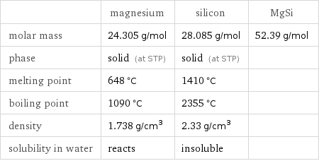  | magnesium | silicon | MgSi molar mass | 24.305 g/mol | 28.085 g/mol | 52.39 g/mol phase | solid (at STP) | solid (at STP) |  melting point | 648 °C | 1410 °C |  boiling point | 1090 °C | 2355 °C |  density | 1.738 g/cm^3 | 2.33 g/cm^3 |  solubility in water | reacts | insoluble | 