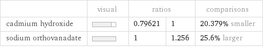  | visual | ratios | | comparisons cadmium hydroxide | | 0.79621 | 1 | 20.379% smaller sodium orthovanadate | | 1 | 1.256 | 25.6% larger