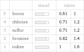  | | visual | ratios |  5 | boron | | 0.61 | 1 4 | chlorine | | 0.71 | 1.2 3 | sulfur | | 0.71 | 1.2 2 | bromine | | 0.82 | 1.4 1 | iodine | | 1 | 1.6