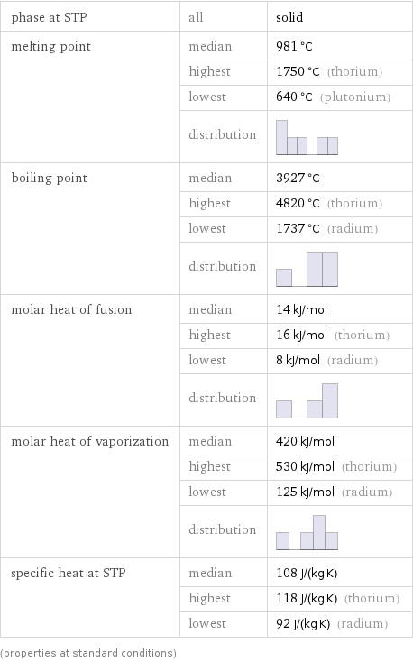 phase at STP | all | solid melting point | median | 981 °C  | highest | 1750 °C (thorium)  | lowest | 640 °C (plutonium)  | distribution |  boiling point | median | 3927 °C  | highest | 4820 °C (thorium)  | lowest | 1737 °C (radium)  | distribution |  molar heat of fusion | median | 14 kJ/mol  | highest | 16 kJ/mol (thorium)  | lowest | 8 kJ/mol (radium)  | distribution |  molar heat of vaporization | median | 420 kJ/mol  | highest | 530 kJ/mol (thorium)  | lowest | 125 kJ/mol (radium)  | distribution |  specific heat at STP | median | 108 J/(kg K)  | highest | 118 J/(kg K) (thorium)  | lowest | 92 J/(kg K) (radium) (properties at standard conditions)