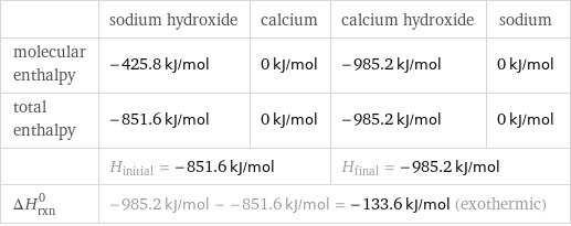  | sodium hydroxide | calcium | calcium hydroxide | sodium molecular enthalpy | -425.8 kJ/mol | 0 kJ/mol | -985.2 kJ/mol | 0 kJ/mol total enthalpy | -851.6 kJ/mol | 0 kJ/mol | -985.2 kJ/mol | 0 kJ/mol  | H_initial = -851.6 kJ/mol | | H_final = -985.2 kJ/mol |  ΔH_rxn^0 | -985.2 kJ/mol - -851.6 kJ/mol = -133.6 kJ/mol (exothermic) | | |  