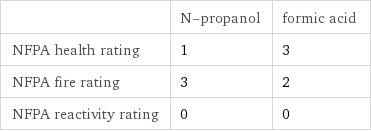  | N-propanol | formic acid NFPA health rating | 1 | 3 NFPA fire rating | 3 | 2 NFPA reactivity rating | 0 | 0