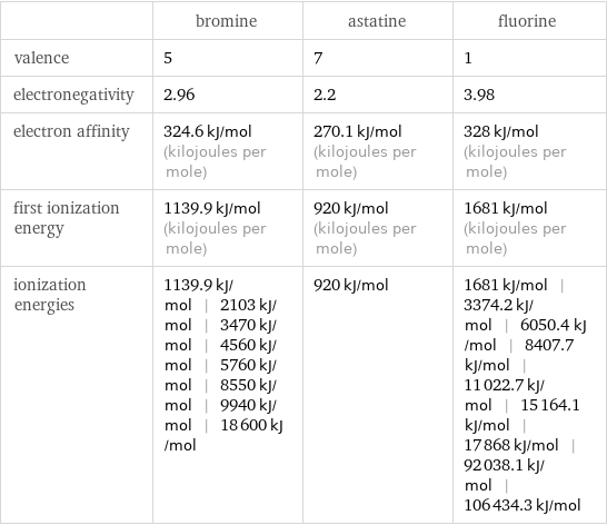  | bromine | astatine | fluorine valence | 5 | 7 | 1 electronegativity | 2.96 | 2.2 | 3.98 electron affinity | 324.6 kJ/mol (kilojoules per mole) | 270.1 kJ/mol (kilojoules per mole) | 328 kJ/mol (kilojoules per mole) first ionization energy | 1139.9 kJ/mol (kilojoules per mole) | 920 kJ/mol (kilojoules per mole) | 1681 kJ/mol (kilojoules per mole) ionization energies | 1139.9 kJ/mol | 2103 kJ/mol | 3470 kJ/mol | 4560 kJ/mol | 5760 kJ/mol | 8550 kJ/mol | 9940 kJ/mol | 18600 kJ/mol | 920 kJ/mol | 1681 kJ/mol | 3374.2 kJ/mol | 6050.4 kJ/mol | 8407.7 kJ/mol | 11022.7 kJ/mol | 15164.1 kJ/mol | 17868 kJ/mol | 92038.1 kJ/mol | 106434.3 kJ/mol