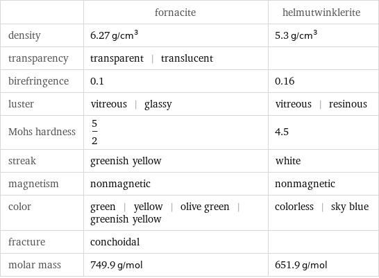  | fornacite | helmutwinklerite density | 6.27 g/cm^3 | 5.3 g/cm^3 transparency | transparent | translucent |  birefringence | 0.1 | 0.16 luster | vitreous | glassy | vitreous | resinous Mohs hardness | 5/2 | 4.5 streak | greenish yellow | white magnetism | nonmagnetic | nonmagnetic color | green | yellow | olive green | greenish yellow | colorless | sky blue fracture | conchoidal |  molar mass | 749.9 g/mol | 651.9 g/mol