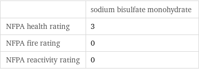  | sodium bisulfate monohydrate NFPA health rating | 3 NFPA fire rating | 0 NFPA reactivity rating | 0