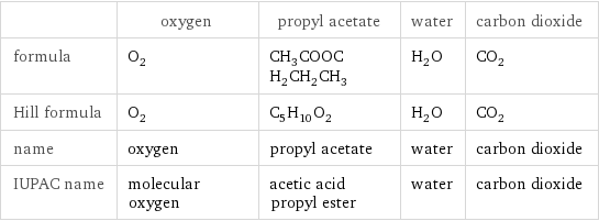  | oxygen | propyl acetate | water | carbon dioxide formula | O_2 | CH_3COOCH_2CH_2CH_3 | H_2O | CO_2 Hill formula | O_2 | C_5H_10O_2 | H_2O | CO_2 name | oxygen | propyl acetate | water | carbon dioxide IUPAC name | molecular oxygen | acetic acid propyl ester | water | carbon dioxide