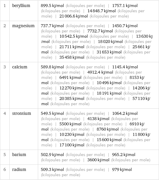 1 | beryllium | 899.5 kJ/mol (kilojoules per mole) | 1757.1 kJ/mol (kilojoules per mole) | 14848.7 kJ/mol (kilojoules per mole) | 21006.6 kJ/mol (kilojoules per mole) 2 | magnesium | 737.7 kJ/mol (kilojoules per mole) | 1450.7 kJ/mol (kilojoules per mole) | 7732.7 kJ/mol (kilojoules per mole) | 10542.5 kJ/mol (kilojoules per mole) | 13630 kJ/mol (kilojoules per mole) | 18020 kJ/mol (kilojoules per mole) | 21711 kJ/mol (kilojoules per mole) | 25661 kJ/mol (kilojoules per mole) | 31653 kJ/mol (kilojoules per mole) | 35458 kJ/mol (kilojoules per mole) 3 | calcium | 589.8 kJ/mol (kilojoules per mole) | 1145.4 kJ/mol (kilojoules per mole) | 4912.4 kJ/mol (kilojoules per mole) | 6491 kJ/mol (kilojoules per mole) | 8153 kJ/mol (kilojoules per mole) | 10496 kJ/mol (kilojoules per mole) | 12270 kJ/mol (kilojoules per mole) | 14206 kJ/mol (kilojoules per mole) | 18191 kJ/mol (kilojoules per mole) | 20385 kJ/mol (kilojoules per mole) | 57110 kJ/mol (kilojoules per mole) 4 | strontium | 549.5 kJ/mol (kilojoules per mole) | 1064.2 kJ/mol (kilojoules per mole) | 4138 kJ/mol (kilojoules per mole) | 5500 kJ/mol (kilojoules per mole) | 6910 kJ/mol (kilojoules per mole) | 8760 kJ/mol (kilojoules per mole) | 10230 kJ/mol (kilojoules per mole) | 11800 kJ/mol (kilojoules per mole) | 15600 kJ/mol (kilojoules per mole) | 17100 kJ/mol (kilojoules per mole) 5 | barium | 502.9 kJ/mol (kilojoules per mole) | 965.2 kJ/mol (kilojoules per mole) | 3600 kJ/mol (kilojoules per mole) 6 | radium | 509.3 kJ/mol (kilojoules per mole) | 979 kJ/mol (kilojoules per mole)