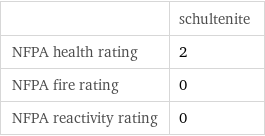  | schultenite NFPA health rating | 2 NFPA fire rating | 0 NFPA reactivity rating | 0