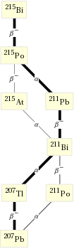 Decay chain Bi-215