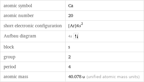 atomic symbol | Ca atomic number | 20 short electronic configuration | [Ar]4s^2 Aufbau diagram | 4s  block | s group | 2 period | 4 atomic mass | 40.078 u (unified atomic mass units)