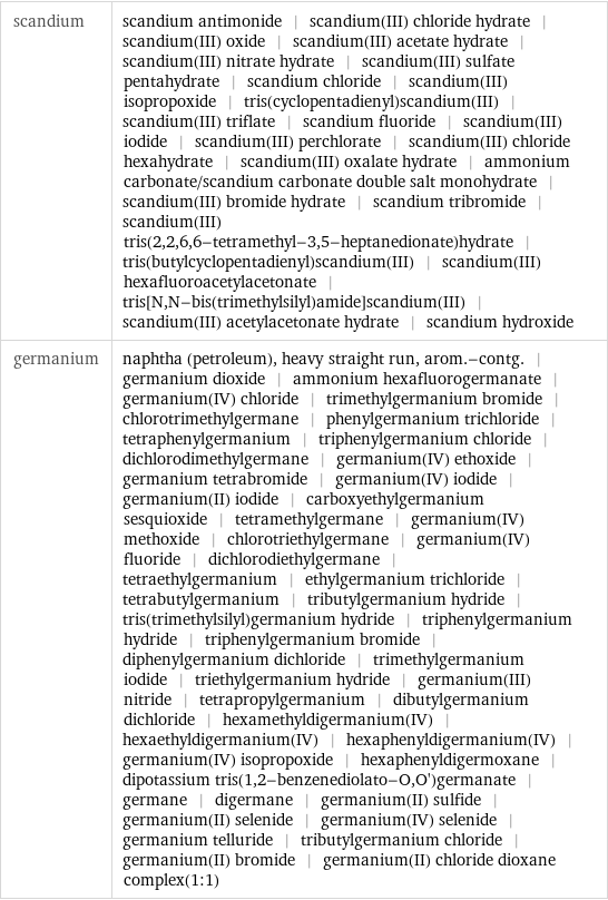 scandium | scandium antimonide | scandium(III) chloride hydrate | scandium(III) oxide | scandium(III) acetate hydrate | scandium(III) nitrate hydrate | scandium(III) sulfate pentahydrate | scandium chloride | scandium(III) isopropoxide | tris(cyclopentadienyl)scandium(III) | scandium(III) triflate | scandium fluoride | scandium(III) iodide | scandium(III) perchlorate | scandium(III) chloride hexahydrate | scandium(III) oxalate hydrate | ammonium carbonate/scandium carbonate double salt monohydrate | scandium(III) bromide hydrate | scandium tribromide | scandium(III) tris(2, 2, 6, 6-tetramethyl-3, 5-heptanedionate)hydrate | tris(butylcyclopentadienyl)scandium(III) | scandium(III) hexafluoroacetylacetonate | tris[N, N-bis(trimethylsilyl)amide]scandium(III) | scandium(III) acetylacetonate hydrate | scandium hydroxide germanium | naphtha (petroleum), heavy straight run, arom.-contg. | germanium dioxide | ammonium hexafluorogermanate | germanium(IV) chloride | trimethylgermanium bromide | chlorotrimethylgermane | phenylgermanium trichloride | tetraphenylgermanium | triphenylgermanium chloride | dichlorodimethylgermane | germanium(IV) ethoxide | germanium tetrabromide | germanium(IV) iodide | germanium(II) iodide | carboxyethylgermanium sesquioxide | tetramethylgermane | germanium(IV) methoxide | chlorotriethylgermane | germanium(IV) fluoride | dichlorodiethylgermane | tetraethylgermanium | ethylgermanium trichloride | tetrabutylgermanium | tributylgermanium hydride | tris(trimethylsilyl)germanium hydride | triphenylgermanium hydride | triphenylgermanium bromide | diphenylgermanium dichloride | trimethylgermanium iodide | triethylgermanium hydride | germanium(III) nitride | tetrapropylgermanium | dibutylgermanium dichloride | hexamethyldigermanium(IV) | hexaethyldigermanium(IV) | hexaphenyldigermanium(IV) | germanium(IV) isopropoxide | hexaphenyldigermoxane | dipotassium tris(1, 2-benzenediolato-O, O')germanate | germane | digermane | germanium(II) sulfide | germanium(II) selenide | germanium(IV) selenide | germanium telluride | tributylgermanium chloride | germanium(II) bromide | germanium(II) chloride dioxane complex(1:1)