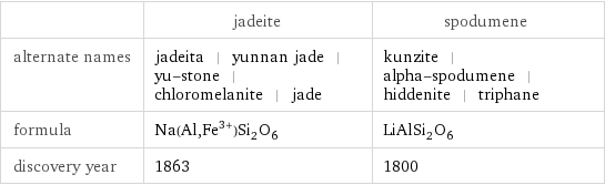  | jadeite | spodumene alternate names | jadeita | yunnan jade | yu-stone | chloromelanite | jade | kunzite | alpha-spodumene | hiddenite | triphane formula | Na(Al, Fe^(3+))Si_2O_6 | LiAlSi_2O_6 discovery year | 1863 | 1800