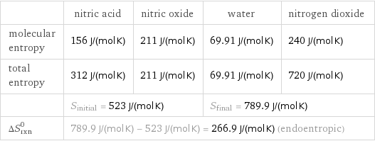  | nitric acid | nitric oxide | water | nitrogen dioxide molecular entropy | 156 J/(mol K) | 211 J/(mol K) | 69.91 J/(mol K) | 240 J/(mol K) total entropy | 312 J/(mol K) | 211 J/(mol K) | 69.91 J/(mol K) | 720 J/(mol K)  | S_initial = 523 J/(mol K) | | S_final = 789.9 J/(mol K) |  ΔS_rxn^0 | 789.9 J/(mol K) - 523 J/(mol K) = 266.9 J/(mol K) (endoentropic) | | |  