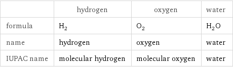  | hydrogen | oxygen | water formula | H_2 | O_2 | H_2O name | hydrogen | oxygen | water IUPAC name | molecular hydrogen | molecular oxygen | water