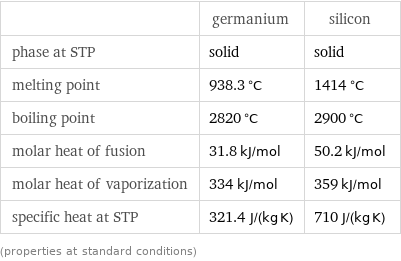  | germanium | silicon phase at STP | solid | solid melting point | 938.3 °C | 1414 °C boiling point | 2820 °C | 2900 °C molar heat of fusion | 31.8 kJ/mol | 50.2 kJ/mol molar heat of vaporization | 334 kJ/mol | 359 kJ/mol specific heat at STP | 321.4 J/(kg K) | 710 J/(kg K) (properties at standard conditions)