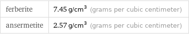 ferberite | 7.45 g/cm^3 (grams per cubic centimeter) ansermetite | 2.57 g/cm^3 (grams per cubic centimeter)
