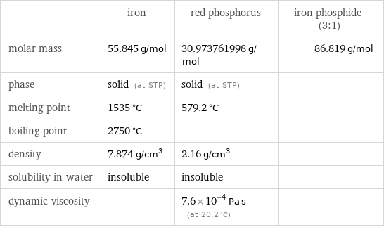  | iron | red phosphorus | iron phosphide (3:1) molar mass | 55.845 g/mol | 30.973761998 g/mol | 86.819 g/mol phase | solid (at STP) | solid (at STP) |  melting point | 1535 °C | 579.2 °C |  boiling point | 2750 °C | |  density | 7.874 g/cm^3 | 2.16 g/cm^3 |  solubility in water | insoluble | insoluble |  dynamic viscosity | | 7.6×10^-4 Pa s (at 20.2 °C) | 