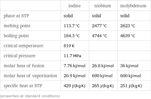  | iodine | niobium | molybdenum phase at STP | solid | solid | solid melting point | 113.7 °C | 2477 °C | 2623 °C boiling point | 184.3 °C | 4744 °C | 4639 °C critical temperature | 819 K | |  critical pressure | 11.7 MPa | |  molar heat of fusion | 7.76 kJ/mol | 26.8 kJ/mol | 36 kJ/mol molar heat of vaporization | 20.9 kJ/mol | 690 kJ/mol | 600 kJ/mol specific heat at STP | 429 J/(kg K) | 265 J/(kg K) | 251 J/(kg K) (properties at standard conditions)