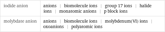 iodide anion | anions | biomolecule ions | group 17 ions | halide ions | monatomic anions | p block ions molybdate anion | anions | biomolecule ions | molybdenum(VI) ions | oxoanions | polyatomic ions