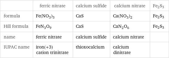  | ferric nitrate | calcium sulfide | calcium nitrate | Fe2S3 formula | Fe(NO_3)_3 | CaS | Ca(NO_3)_2 | Fe2S3 Hill formula | FeN_3O_9 | CaS | CaN_2O_6 | Fe2S3 name | ferric nitrate | calcium sulfide | calcium nitrate |  IUPAC name | iron(+3) cation trinitrate | thioxocalcium | calcium dinitrate | 